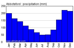 daily precipitation abbotsford.